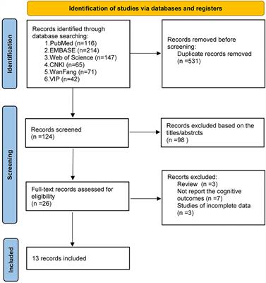 Catheter ablation and cognitive function in atrial fibrillation: A systematic review and meta-analysis